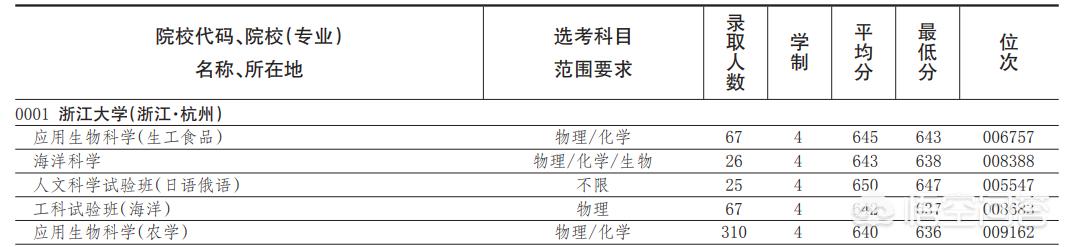 浙江理工大学录取分数线，浙江理工大学录取分数线2023