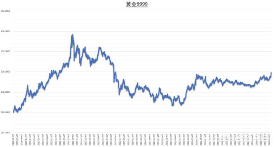 黄金价格走势图行情黄金价格走势图行情今日