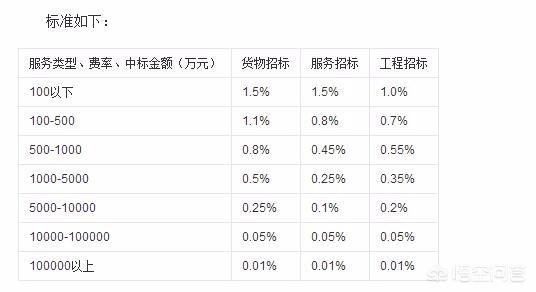 招标代理费(招标代理机构服务费一般怎么收取)