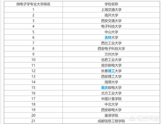 微电子学专业排名-微电子专业学校全国排名？