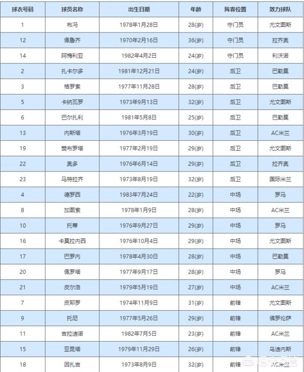 2006世界杯意大利阵容《 ~ 》2006世界杯意大利阵容号码