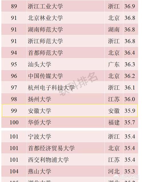 安徽省大学全国排名一览表 211有哪些-安徽省大学全国排名一览表 211有哪些