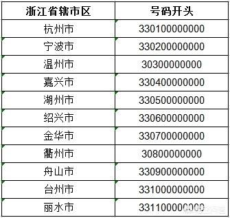 81和33分别代表哪个省？-{身份证号码以33开头的是哪个省？}-图1