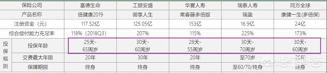 55岁买重大疾病险有必要吗知乎-65岁能买医疗和重疾险吗？不买意外险。哪个保险公司有？有农村？