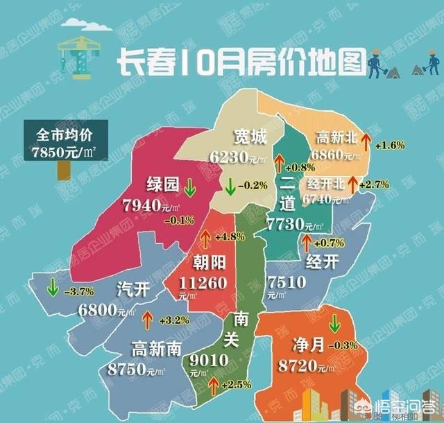 长春市有多少个区