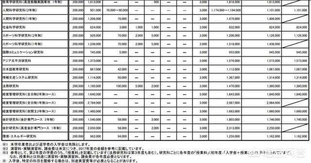 去日本留学的费用大约多少，去日本留学的费用大约多少钱