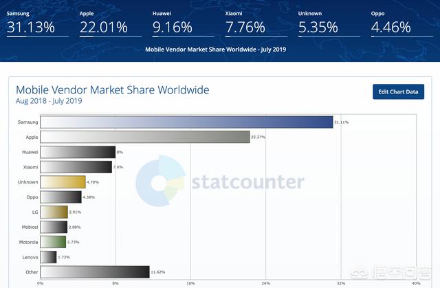 全球十大手机厂商排名-全球十大手机厂商排名榜