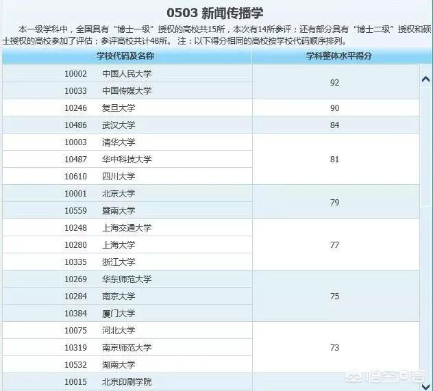 新闻传播专业考研学校排名