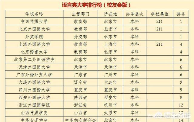 八大外国语大学排名，八大外国语大学排名都很低