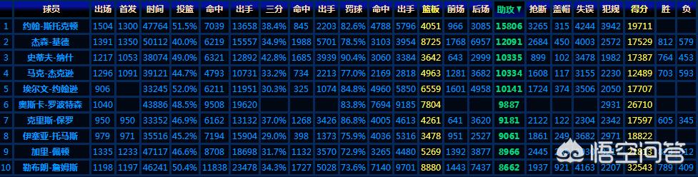 NBA球员历史得分榜前10 - - nba球员历史得分榜