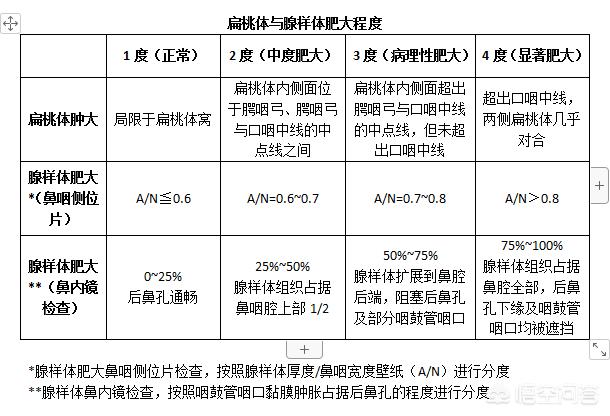 儿童腺样体肥大怎么治疗比较好(图1)