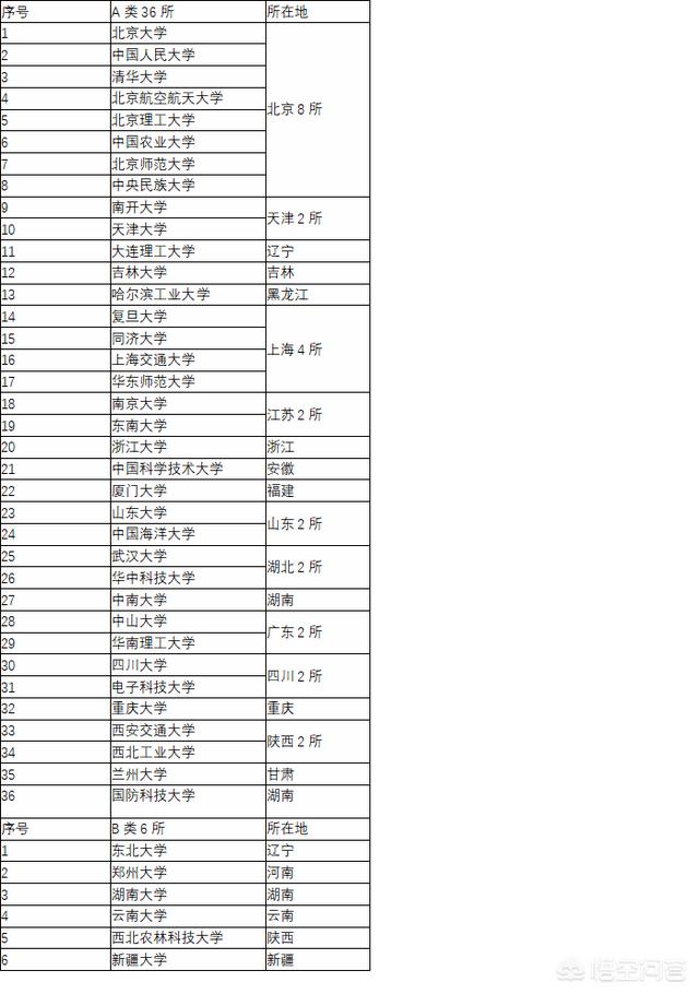 39所985大学入选双一流 本科院校