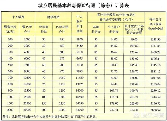 城乡养老保险个人交费标准，城乡养老保险个人交费标准是多少