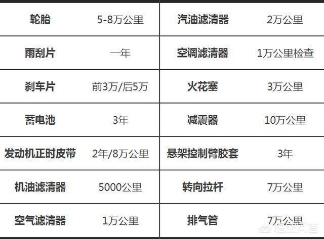 车跑了一万五千公里了，除了常规保养之外还需要其他保养吗