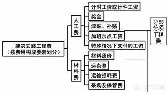 按费用构成要素和按造价_按费用构成要素和按造价划分区别