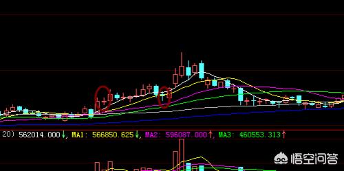 如何看懂股票中的十字星，看懂等于成功了一半