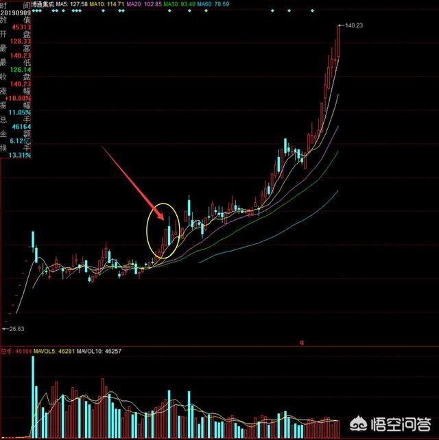 跳空高开收巨量长上影阴线后市如何判断