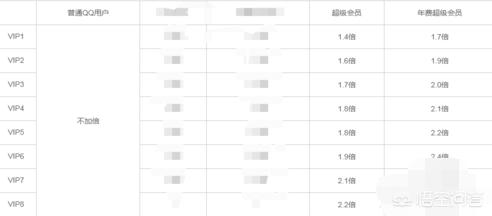 刷qq等级-QQ等级如何到八级以上？