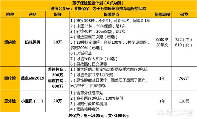 少儿消费型保险和保额，少儿消费型保险和保额的区别