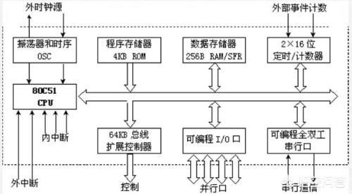 单片机晶振频率和机器周期关系