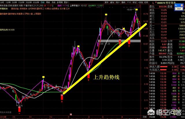 怎么判断股价趋势的转折点