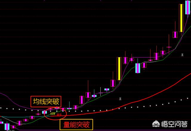股价均线-如何看均线炒股呢}