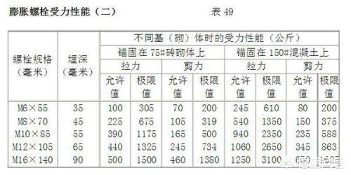 膨胀螺栓（膨胀螺栓型号及尺寸规格表）