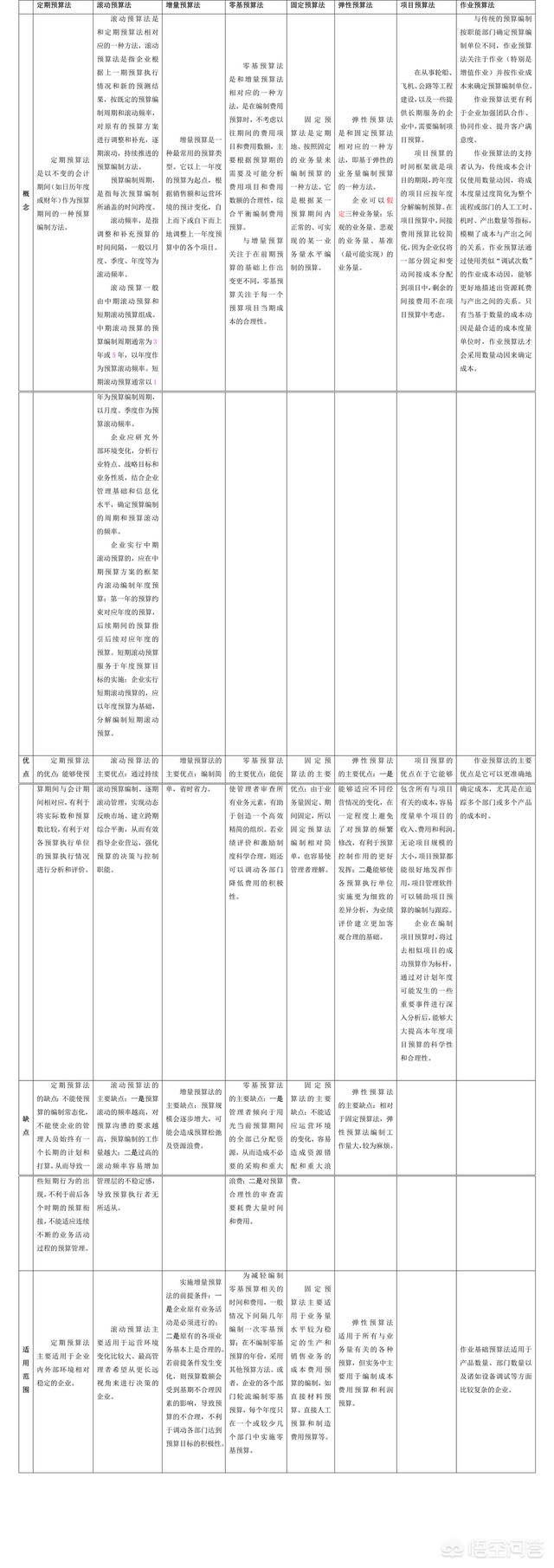 财务预算表怎么做，财务预算表怎么做案例