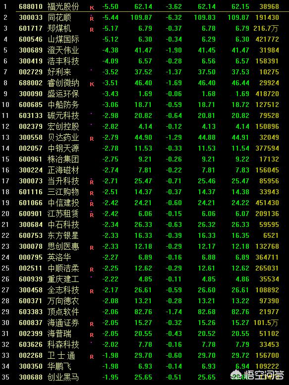 哪个炒股软件上可以轻易找到连跌三天的股票