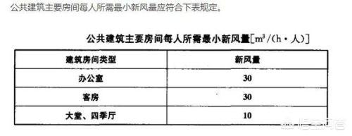 [新风量如何计算]新风系统的新风量如何计算？