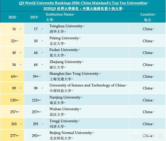 中国哪些学校建世界一流大学