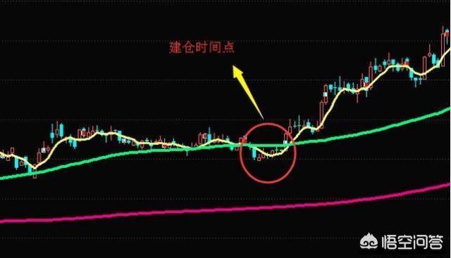 新股民要如何运用均线判研股价趋势