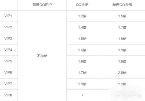 刷qq等级-QQ等级如何到八级以上？