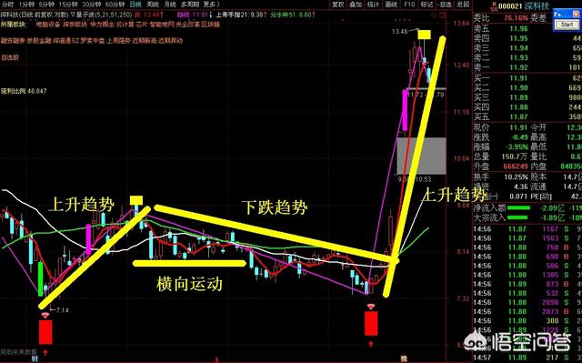 怎么判断股价趋势的转折点