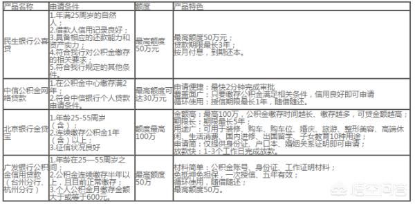 公积金信用贷