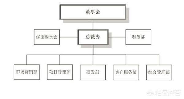 一个集团公司有哪些部门