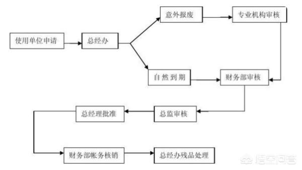 固定资产报废和处置，固定资产报废和处置的区别