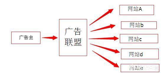 那些提供免费电影的网站，他们是怎么盈利的？(问答视频怎么设置收益高)