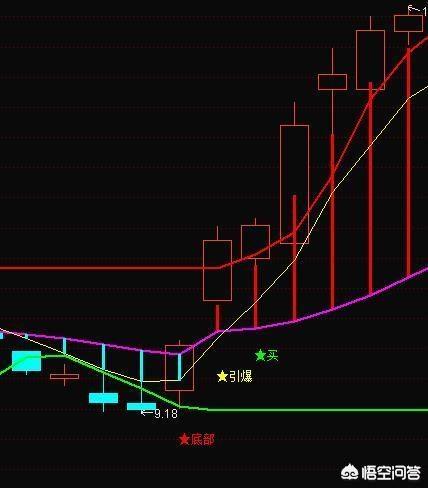 明明是上涨，而K线图却显示绿色，怎么回事谢谢