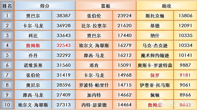 nba盖帽排行榜_nba盖帽排行榜最新排名