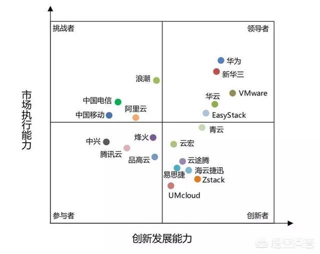 私有云厂商排名(2021私有云企业排行？)