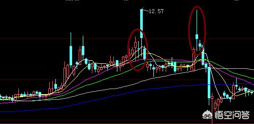 如何看懂股票中的十字星，看懂等于成功了一半