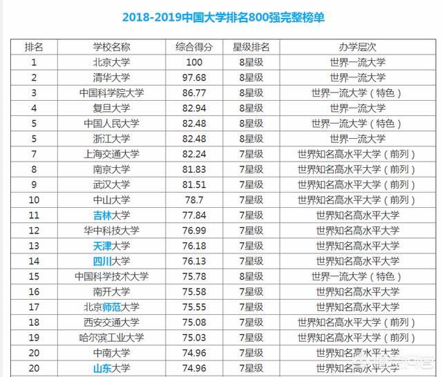 中国大学排名最新排名表 （中国大学排名最新排名表985名单）
