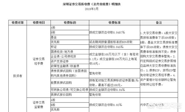 买卖股票的费用会不会很高呢，哪些平台的费用会相对较低一点