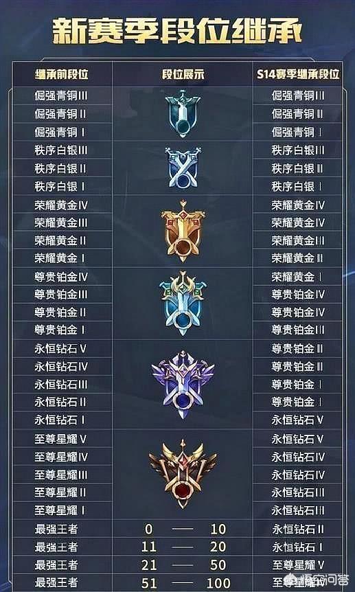 王者荣耀段位标志符号？：英雄联盟段位标志