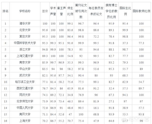 国内大学排名，国内大学排名最新排名表