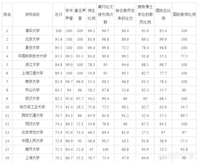 中国大学排名-中国大学排名前100名最新