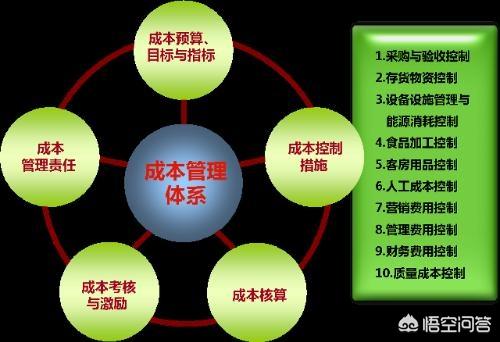 成本管理的6个基本内容，成本管理的6个基本内容是什么