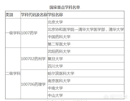 四川大学药学考研要求(四川大学药学研究生招生简章)