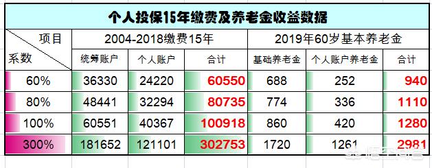 自己交社保哪个档次最划算，自己交社保哪个档次最划算?